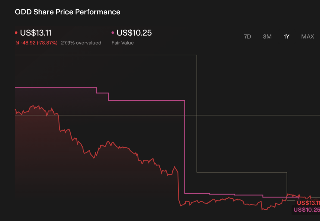Oddity Tech (ODD) Stock Gets Fair Value Bump After Cautious Analyst Revisions