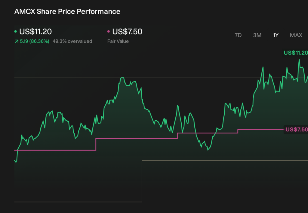 AMC Global Media (AMCX) Stock Gets Fair Value Boost After Netflix Licensing Deal