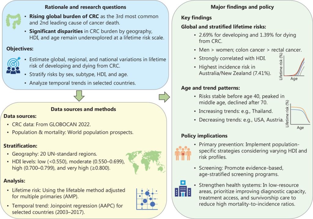 Global study maps lifetime colorectal cancer risks — and reveals who is most vulnerable