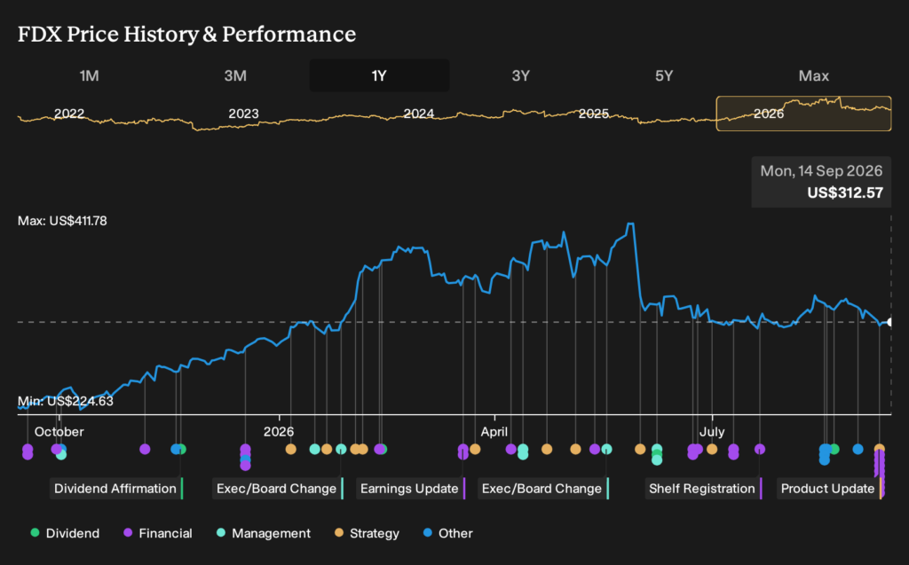 What Is FedEx (FDX) Telling Investors By Merging Freight Tech And Commercial Roles?