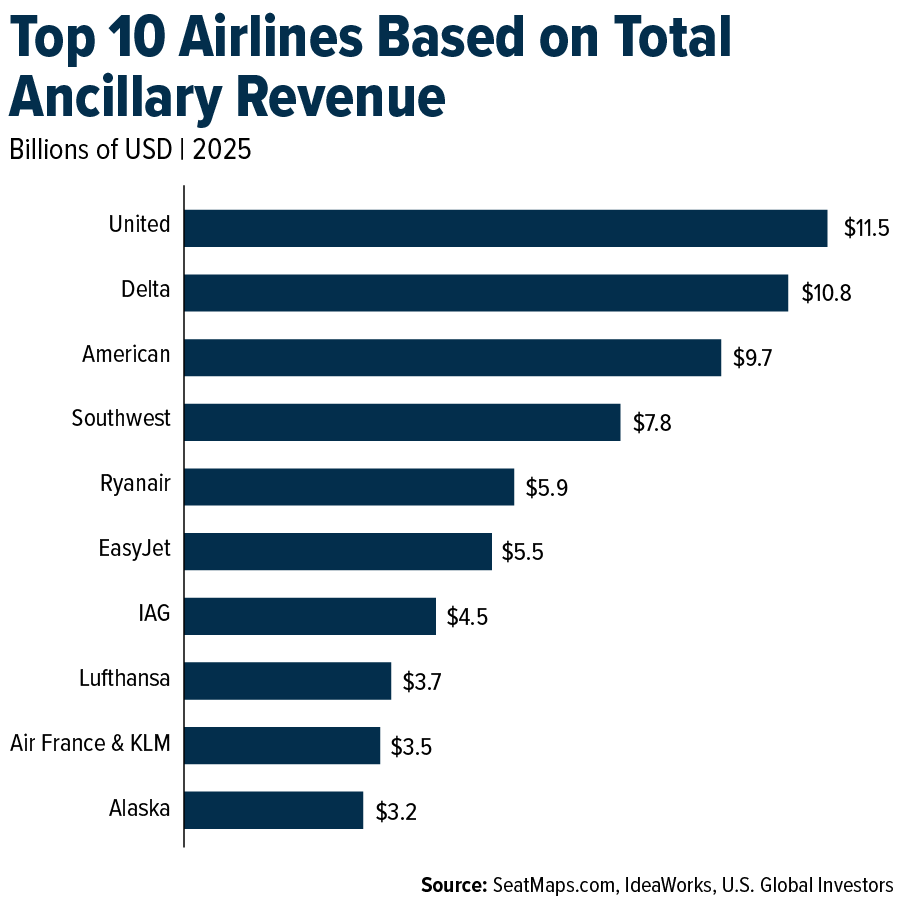 U.S. Global Investors Declares Continued Monthly Dividend, Highlights Strength in Travel Spending