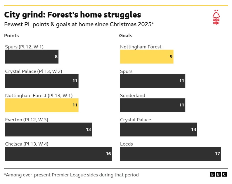 Nottingham Forest v Coventry City: Key stats and talking points