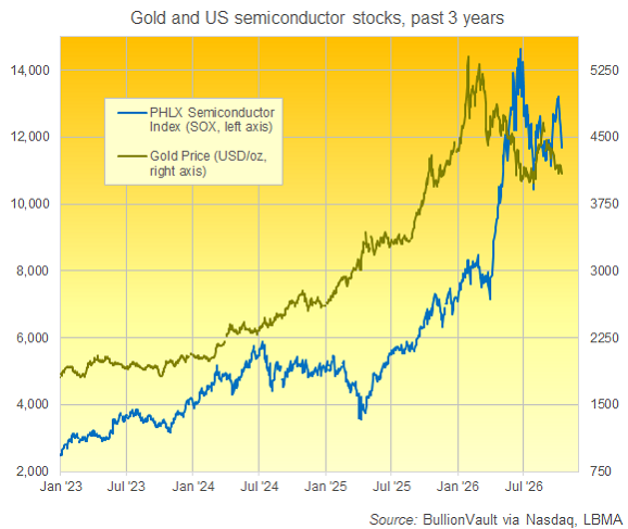 Gold Slips as Tech Stocks Rally from AI Sell-Off